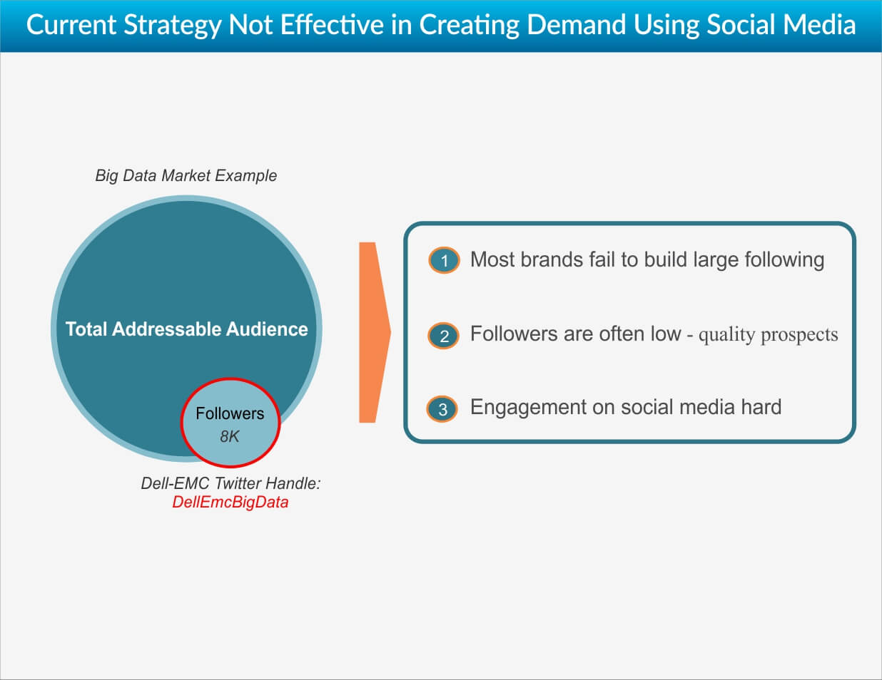 Why Social Media Demand Generation Does Not Work